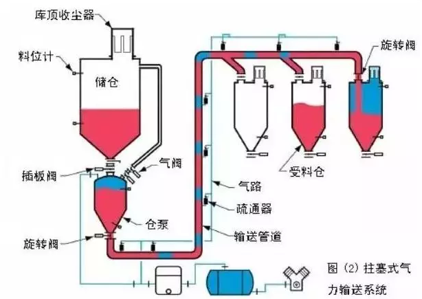 氣力輸送該怎么選呢？全面解答